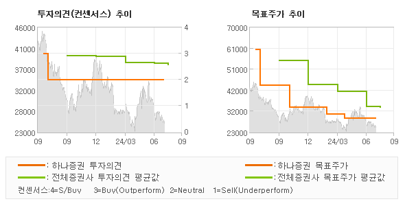 투자의견 및 목표주가 추이 그래프