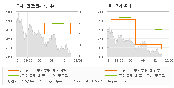 투자의견 및 목표주가 추이 그래프