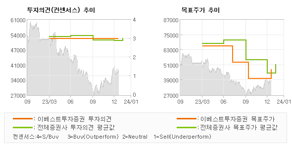 투자의견 및 목표주가 추이 그래프