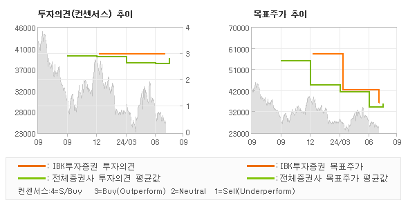 투자의견 및 목표주가 추이 그래프