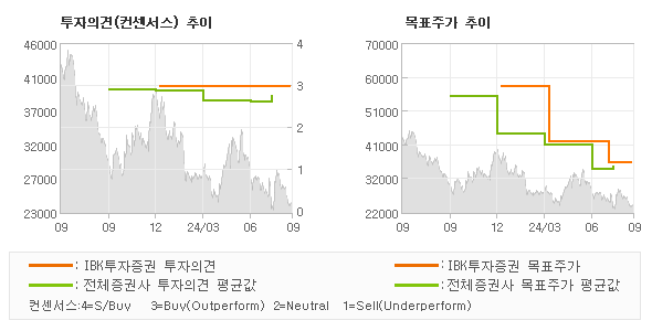 투자의견 및 목표주가 추이 그래프