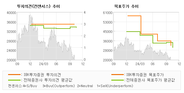 투자의견 및 목표주가 추이 그래프