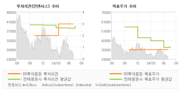 투자의견 및 목표주가 추이 그래프