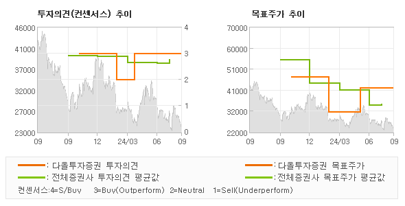 투자의견 및 목표주가 추이 그래프