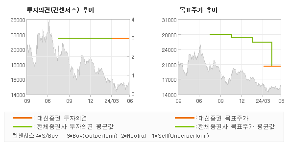 투자의견 및 목표주가 추이 그래프