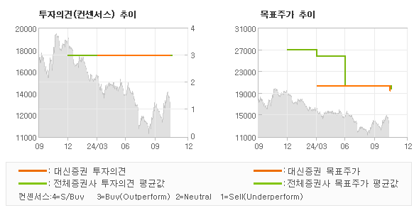 투자의견 및 목표주가 추이 그래프