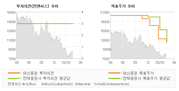 투자의견 및 목표주가 추이 그래프