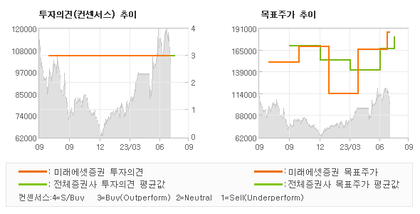 투자의견 및 목표주가 추이 그래프