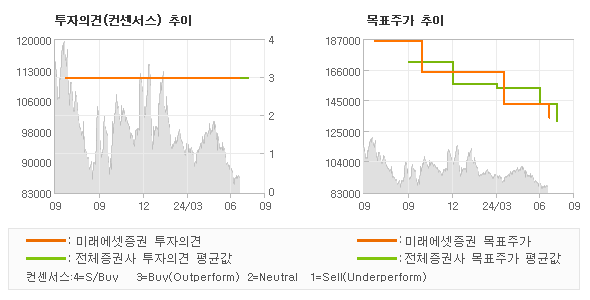 투자의견 및 목표주가 추이 그래프