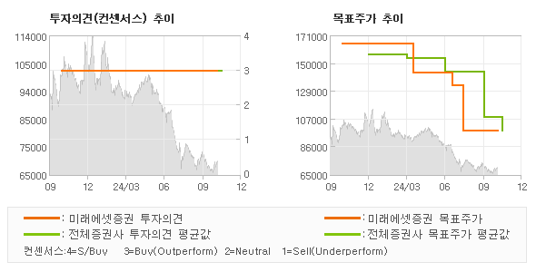 투자의견 및 목표주가 추이 그래프