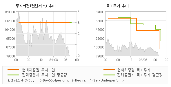 투자의견 및 목표주가 추이 그래프