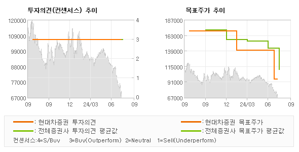 투자의견 및 목표주가 추이 그래프