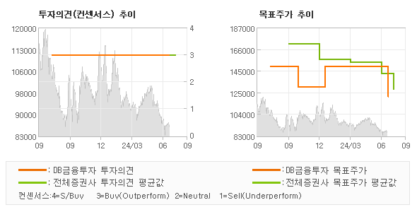 투자의견 및 목표주가 추이 그래프