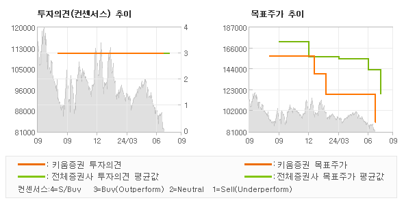 투자의견 및 목표주가 추이 그래프