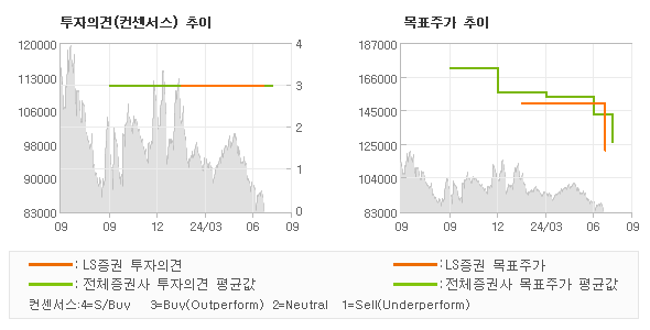 투자의견 및 목표주가 추이 그래프