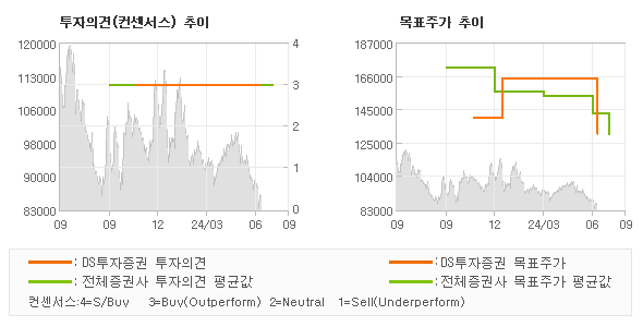 투자의견 및 목표주가 추이 그래프