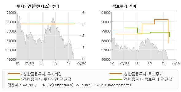 투자의견 및 목표주가 추이 그래프