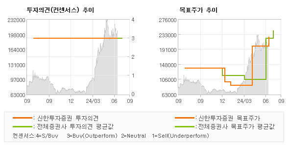 투자의견 및 목표주가 추이 그래프