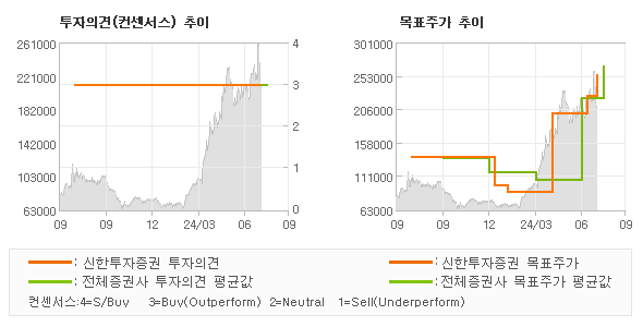 투자의견 및 목표주가 추이 그래프