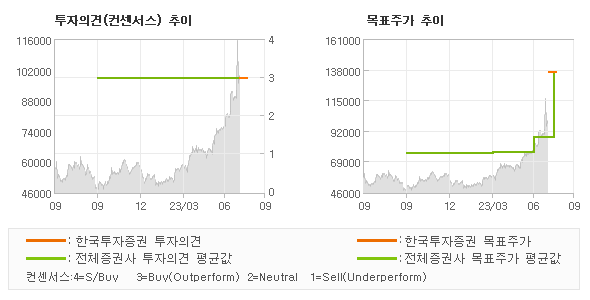 투자의견 및 목표주가 추이 그래프