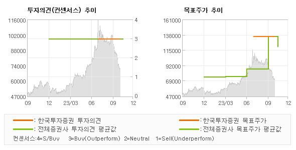 투자의견 및 목표주가 추이 그래프