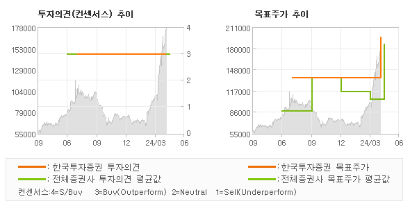 투자의견 및 목표주가 추이 그래프