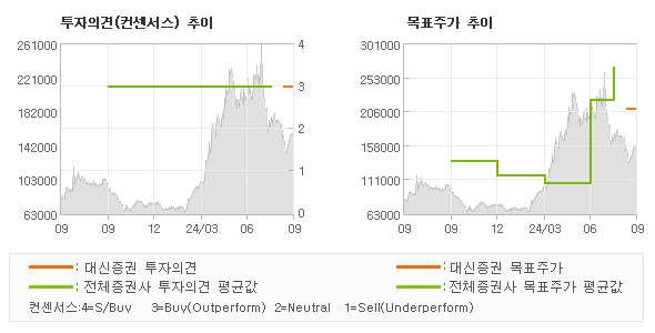 투자의견 및 목표주가 추이 그래프