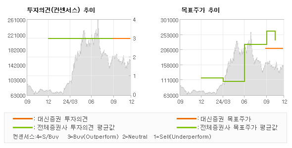 투자의견 및 목표주가 추이 그래프