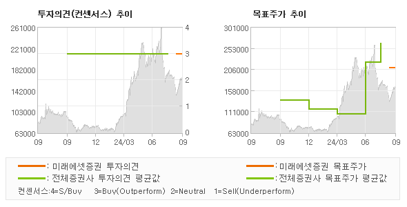 투자의견 및 목표주가 추이 그래프