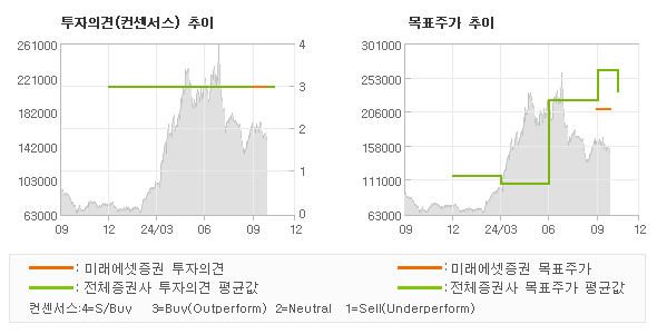 투자의견 및 목표주가 추이 그래프