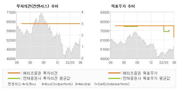 투자의견 및 목표주가 추이 그래프