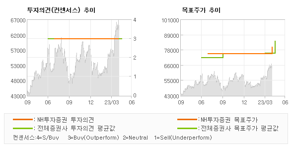 투자의견 및 목표주가 추이 그래프