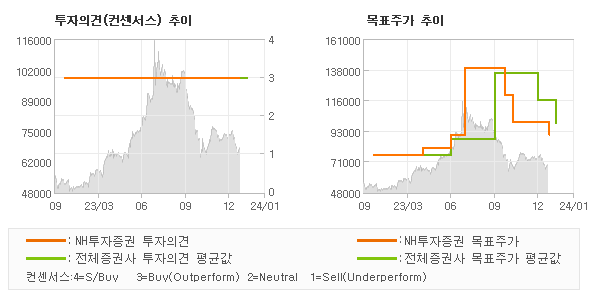 투자의견 및 목표주가 추이 그래프