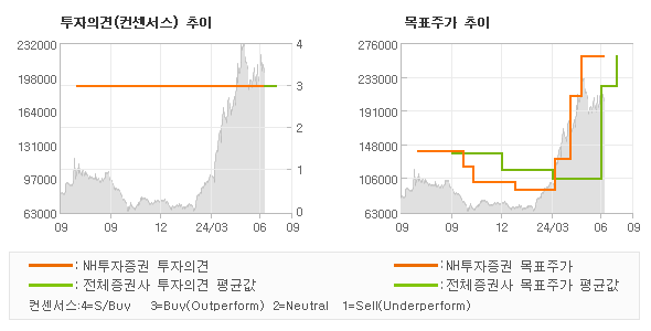 투자의견 및 목표주가 추이 그래프