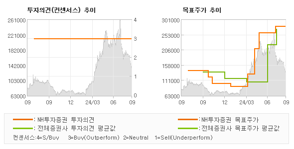 투자의견 및 목표주가 추이 그래프