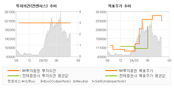 투자의견 및 목표주가 추이 그래프