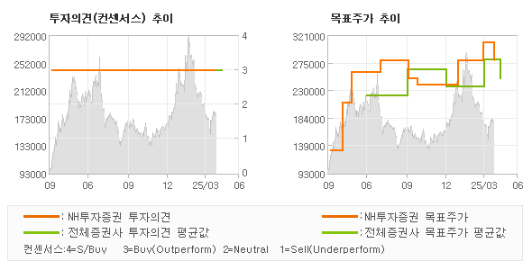 투자의견 및 목표주가 추이 그래프
