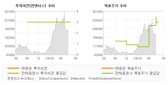 투자의견 및 목표주가 추이 그래프