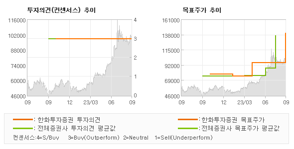 투자의견 및 목표주가 추이 그래프