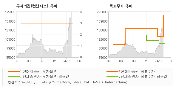 투자의견 및 목표주가 추이 그래프