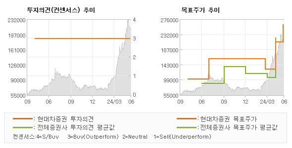 투자의견 및 목표주가 추이 그래프