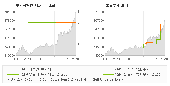 ÅõÀÚÀÇ°ß ¹× ¸ñÇ¥ÁÖ°¡ ÃßÀÌ ±×·¡ÇÁ