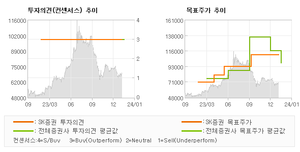 투자의견 및 목표주가 추이 그래프