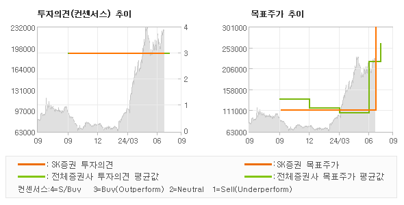 투자의견 및 목표주가 추이 그래프