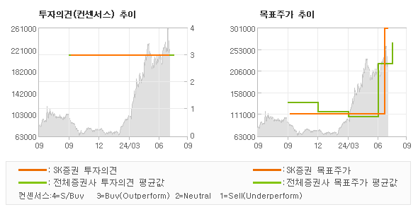 투자의견 및 목표주가 추이 그래프