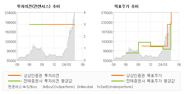 투자의견 및 목표주가 추이 그래프