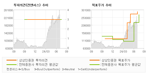 투자의견 및 목표주가 추이 그래프