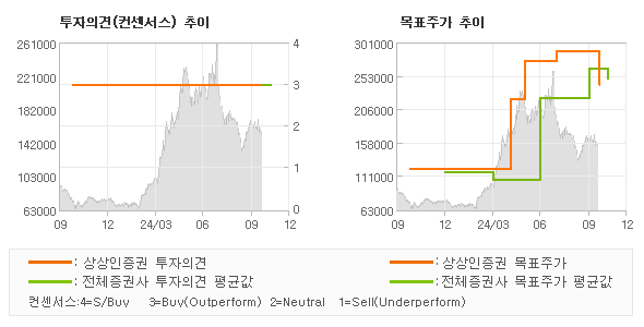 투자의견 및 목표주가 추이 그래프