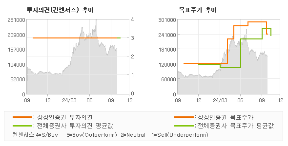 투자의견 및 목표주가 추이 그래프