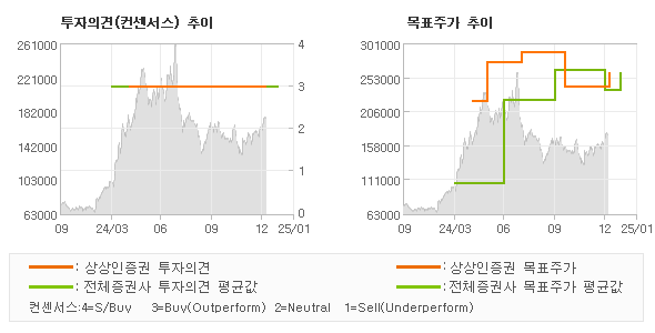 투자의견 및 목표주가 추이 그래프